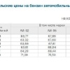 Бензин подорожал почти на 12% с начала этого года в Красноярском крае. Самое...