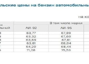 Бензин подорожал почти на 12% с начала этого года в Красноярском крае. Самое...