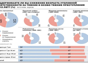 Большинство россиян готовы сажать детей в тюрьму с 12 лет — опрос ВЦИОМ.