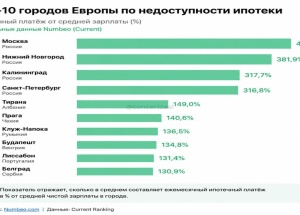 Купить квартиру в ипотеку в Москве — сложнее, чем в любом другом крупном городе Европы.