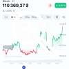 Bitcoin пробил $110,000, обновив исторический максимум....