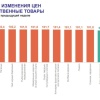 Перед Пасхой в Кузбассе подорожало яйцо: статистики рассказали о динамике цен...