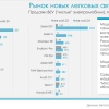 В России снизился спрос на электрокары 