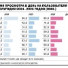 Россияне стали больше смотреть YouTube — несмотря на ограничения.