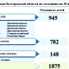 «Живём в приграничье, путёвки не дают» – Вячеслав Гладков предложил размещать информацию об отдыхе детей в родительских чатах
