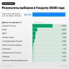 «Единая Россия» в Госдуме IX созыва получает не просто конституционное большинство, а самую большую фракцию в своей истории, — СМИ.
