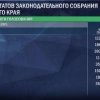 Стали известны предварительные итоги выборов в Заксобрание Красноярского края