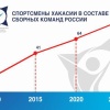 Рекордное количество спортсменов Хакасии в сборных России в 2024 году