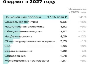 Расходы на оборону России взлетят на рекордные 41% в 2027 году