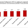 «Жесткий» дефицит врачей наблюдается в Красноярском крае В июле в крае на...