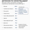 Москва вновь возглавила рейтинг российских регионов по качеству дорог....