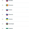 Россия обошла Украину в таблице коэффициентов УЕФА, ни разу не сыграв в еврокубках с 2022 года