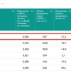 🏗 Владивосток оказался на 23 месте в рейтинге по строительству жилья