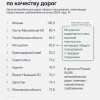 Красноярский край вошёл в топ-30 регионов России по качеству дорог...