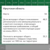 58-е место занимает Иркутск в рейтинге качества дорог среди регионов РФ