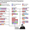 Кадыров назначил на руководящие посты в чечне более 80 своих родственников с целью повысить их политический вес в случае своего ухода из жизни. Об этом сообщают западные СМИ