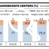 Прибыль банковского сектора в РФ по итогам I кв 2025  г. сократилась на 17% г/г и составила ₽750 млрд.