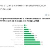 Красноярский край вошел в тройку регионов России с самым высоким уровнем...
