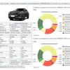 За 5 лет владения Changan Uni-S (он же CS55 Plus) придётся выложить ₽2,31 миллиона — это больше, чем сейчас стоит сам кроссовер.