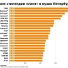 Стипендии в петербургских вузах в 2025 году выросли в среднем на 5–8%. По...