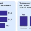 Дефицит врачей в Кузбассе: 43 специалиста на 10 тысяч жителей — худший...
