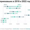 Красноярский край стал самым популярным для мигрантов регионом в Сибири.