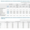 Бензин в Красноярском крае за месяц подорожал на 13%. Сильнее всего выросла...
