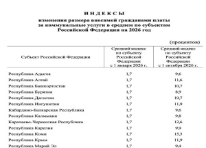 Тарифы ЖКХ в России снова вырастут — на 8–22% уже в октябре.