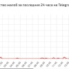 Россияне массово жалуются на проблемы в работе Telegram. Резкий рост сбоев...