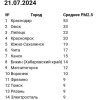 ????Чем дышали жители Российских городов с 15 по 21 июля?...