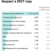 Расходы на оборону России взлетят на рекордные 41% в 2027 году