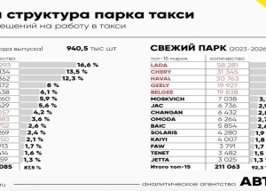 Китайские машины захватывают российское такси, а «корейцы» и «японцы» уходят в прошлое