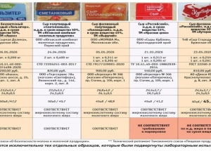 9 из 12 сыров в магазинах Петербурга оказались некачественными — без замечаний прошли только три сыра.