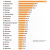 Россия оказалась в шестерке самых зависимых от экспорта...