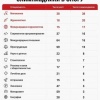 На журфаке СПбГУ все бюджетные места предварительно заняли олимпиадники. Из-...