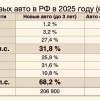 С 1 ноября в России подорожают иномарки мощностью свыше 160 л.с. — до 68%, напоминает «Автостат».