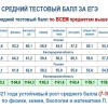 Средний балл по ЕГЭ в Белгородской области оказался выше общероссийского