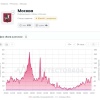 Скорость мобильного интернета упала в 17 раз в центре Москвы.