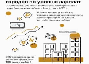 Москва не вошла в тройку лидеров по покупательной способности зарплат и заняла пятое место среди городов России.