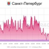 В Петербурге вновь сбоит мобильный интернет. По данным Downdetector, за последние два часа жалобы поползли вверх. Пользователи жалуются на перебои в работе мессенджеров и геолокации.