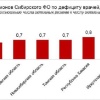 «Жесткий» дефицит врачей наблюдается в Красноярском крае В июле в крае на...