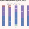 У 450 депутатов Госдумы на счетах хранятся 44,4 миллиарда рублей