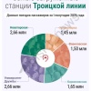 Троицкая линия метро оказалась самой невостребованной в Москве. За полгода...