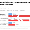 1 кв. метр жилья в Москве с учётом ипотеки стоит 2 млн...