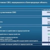 761 участник СВО из Белгородской области нашёл работу  