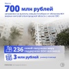 Почти 700 млн рублей направлено из регионального бюджета на выплаты семьям погибших от обстрелов ВСУ мирных жителей в Белгородской области