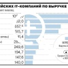 За три года крупнейшие IT-компании России удвоили оборот....