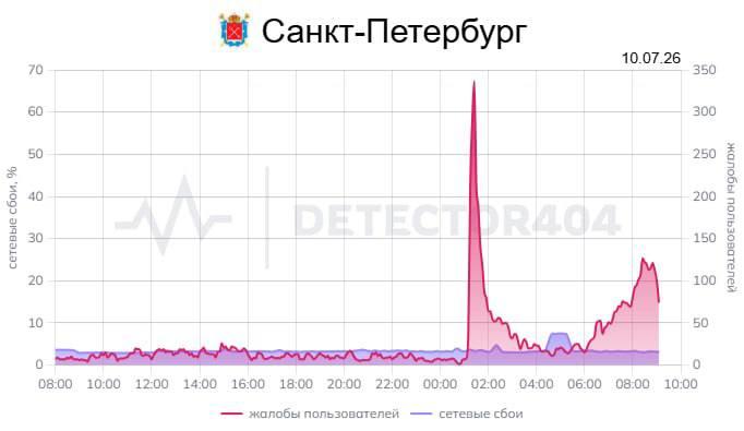 Массовые сбои в работе мобильного и домашнего интернета наблюдаются в...
