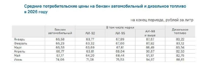 Бензин подорожал почти на 12% с начала этого года в Красноярском крае. Самое...