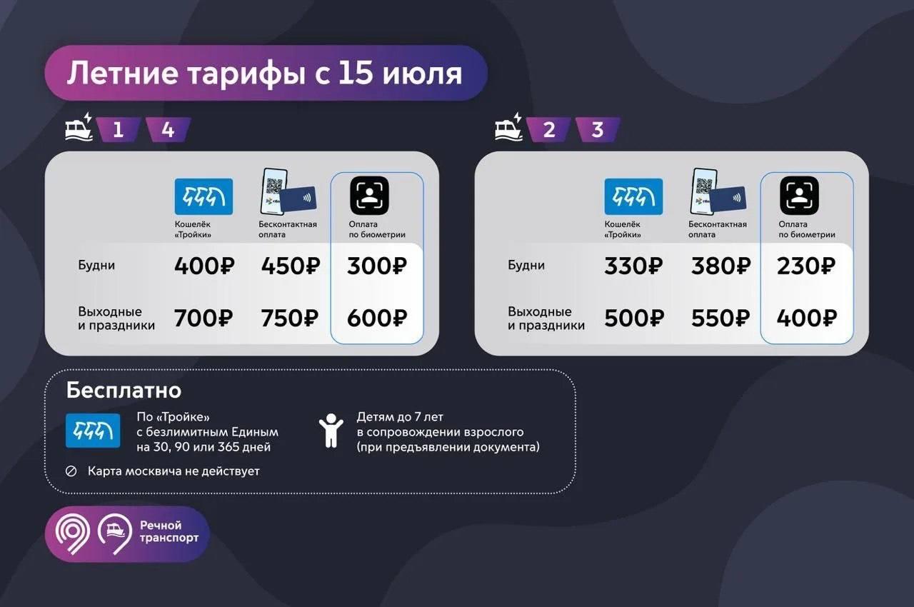 Сегодня в Москве изменились тарифы на 1-м и 4-м речных маршрутах. Теперь в...